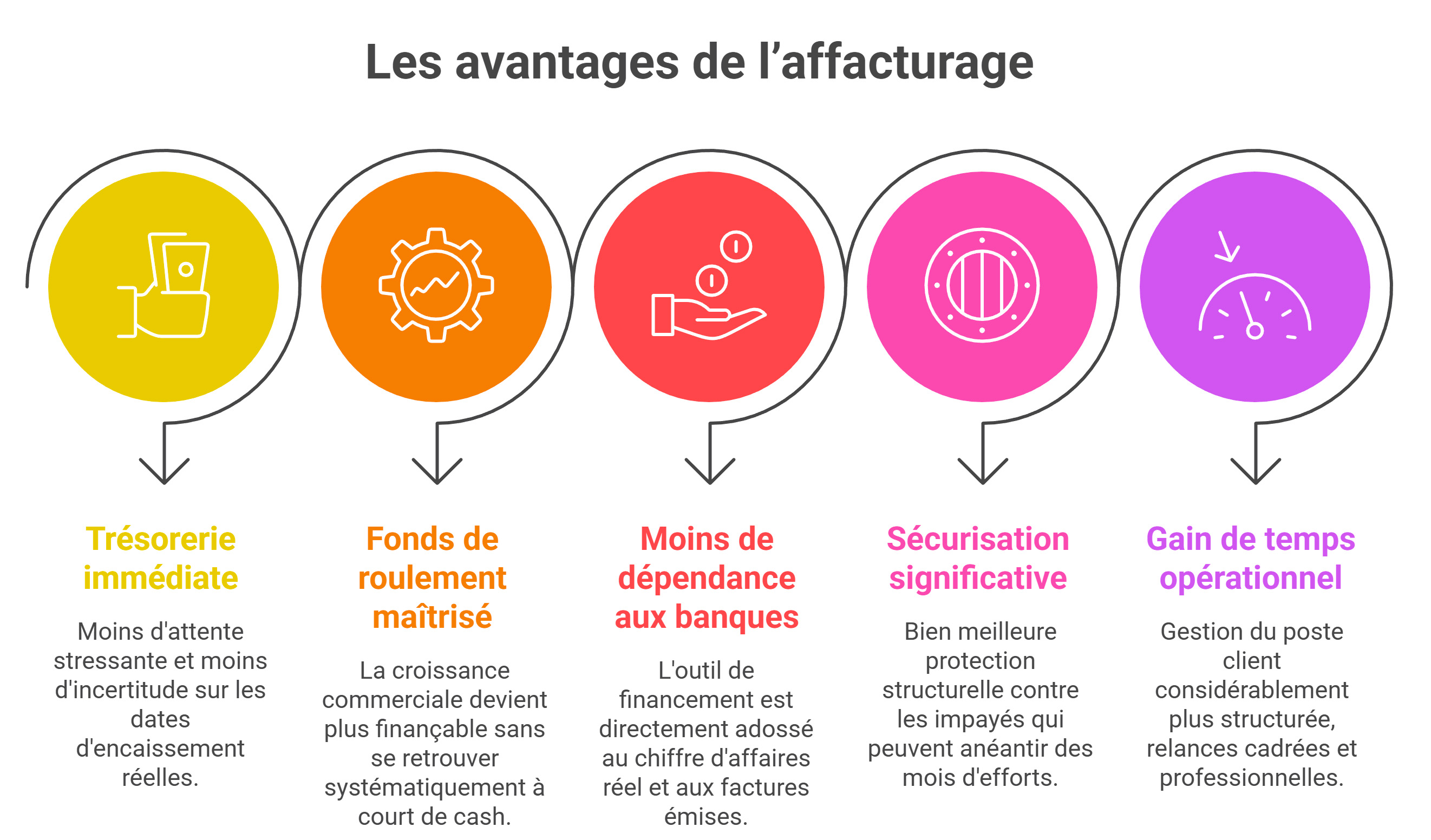 Les avantages concrets de l'affacturage